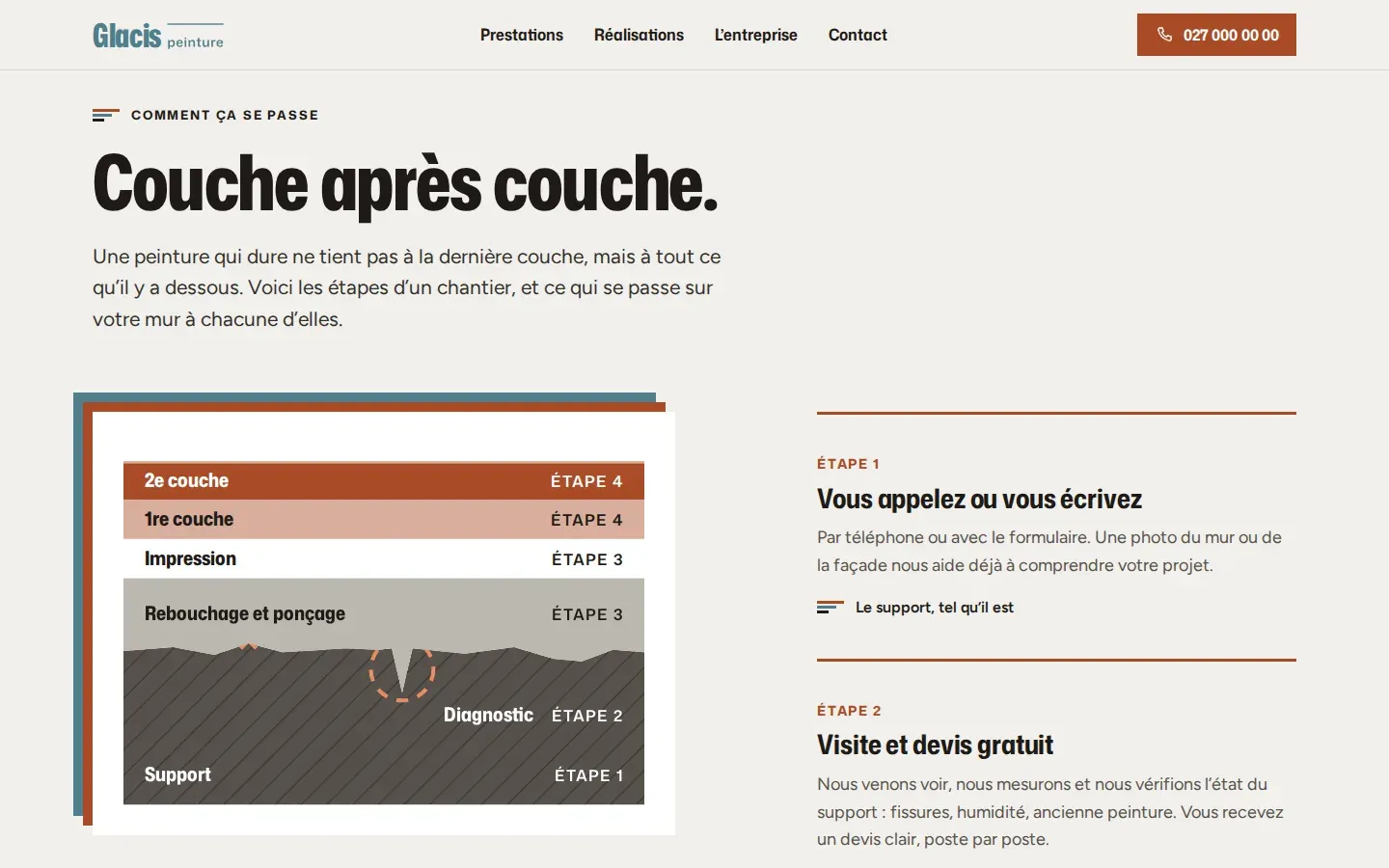 La coupe d’un mur dessinée couche par couche, du support à la deuxième couche, à côté des étapes d’un chantier