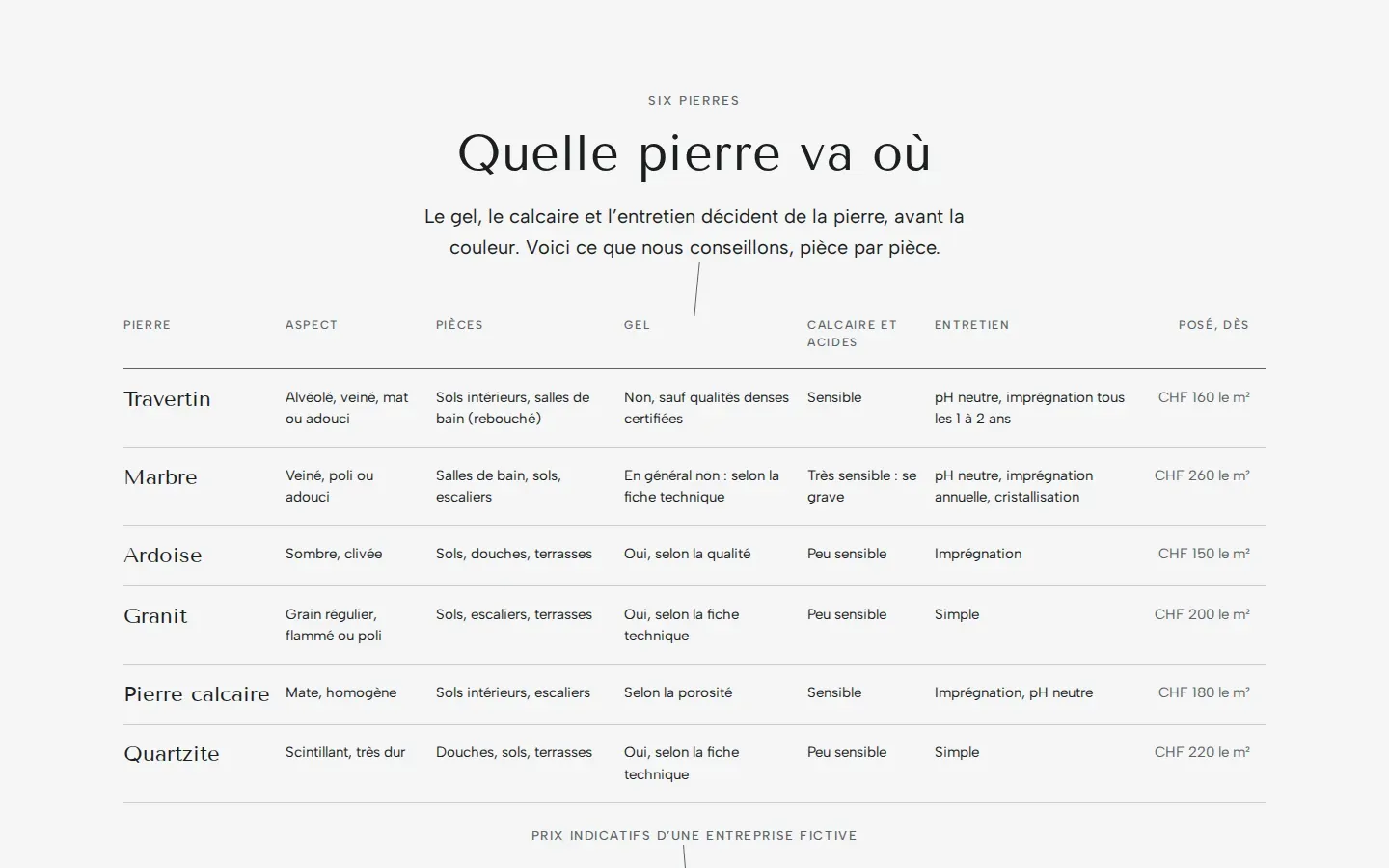 Tableau « Six pierres » du site Veine, travertin, marbre, ardoise, granit, pierre calcaire et quartzite comparés sur l’aspect, les pièces, le gel, le calcaire, l’entretien et le prix « dès » posé, avec des filets fins